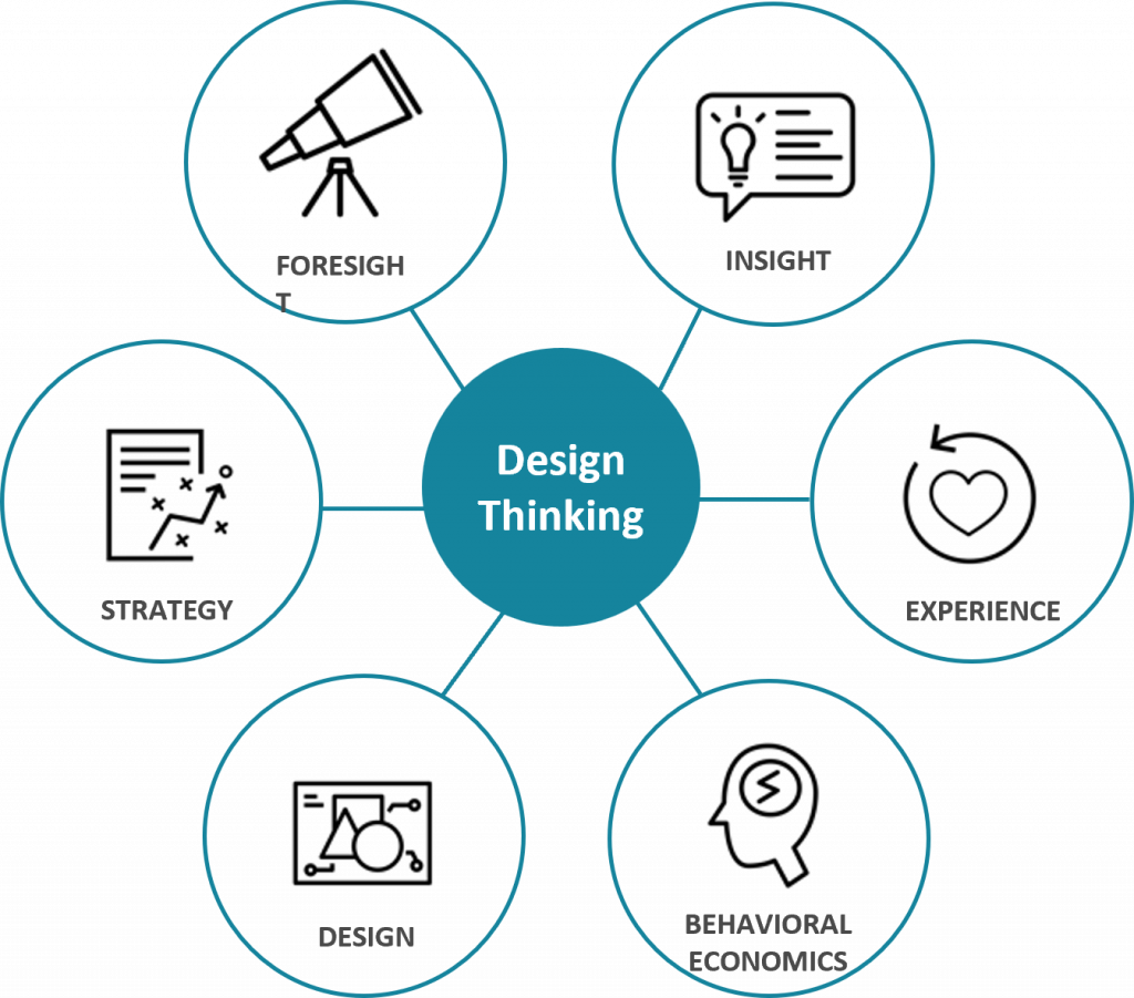 design thinking chart